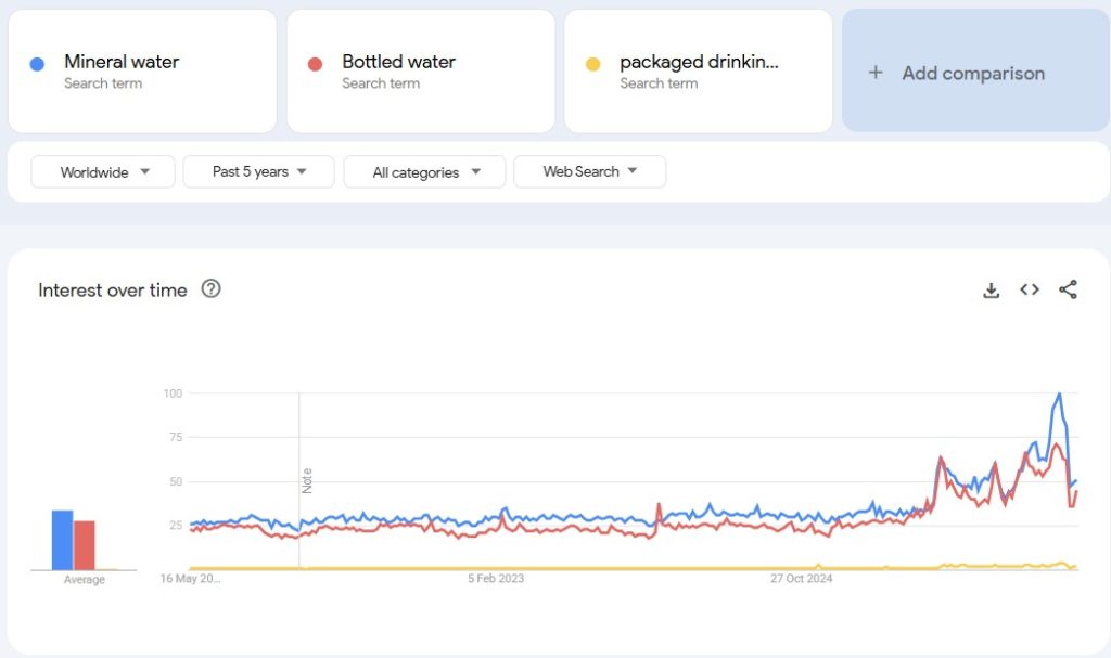 Trends-Bottledwater and mineral water
